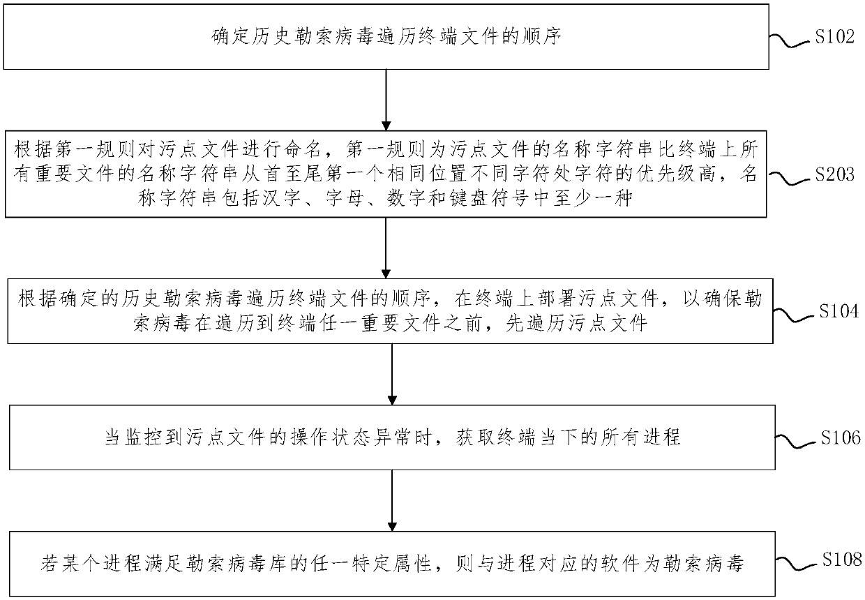 Ransomware detection method and device