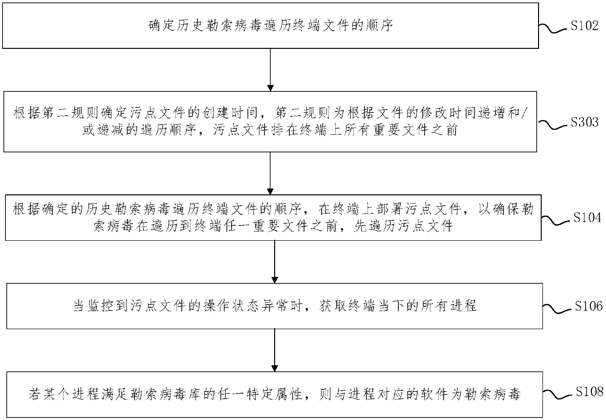 Ransomware detection method and device