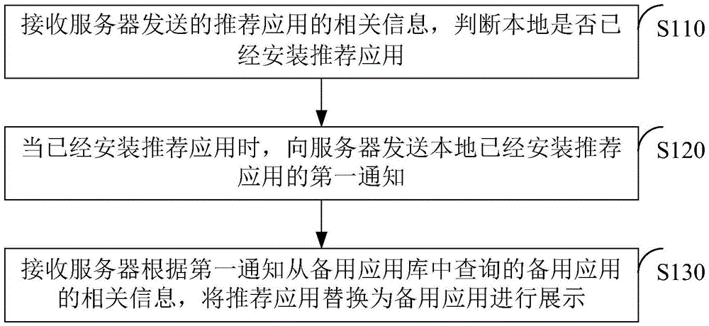 Application display method and device in terminal device