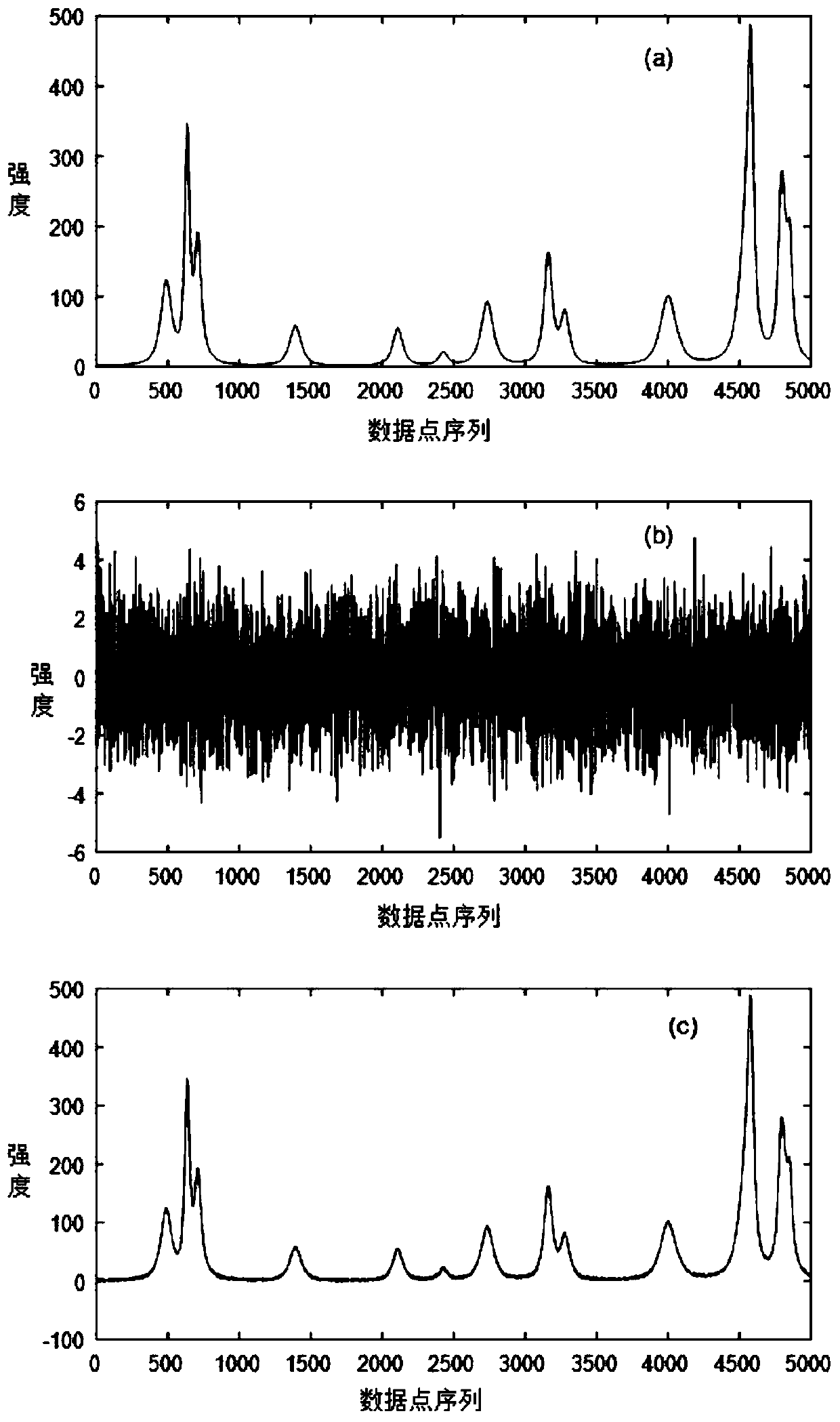 Spectral noise reduction method based on digital filtering