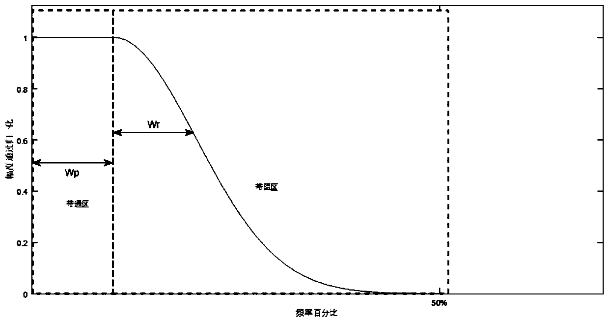 Spectral noise reduction method based on digital filtering