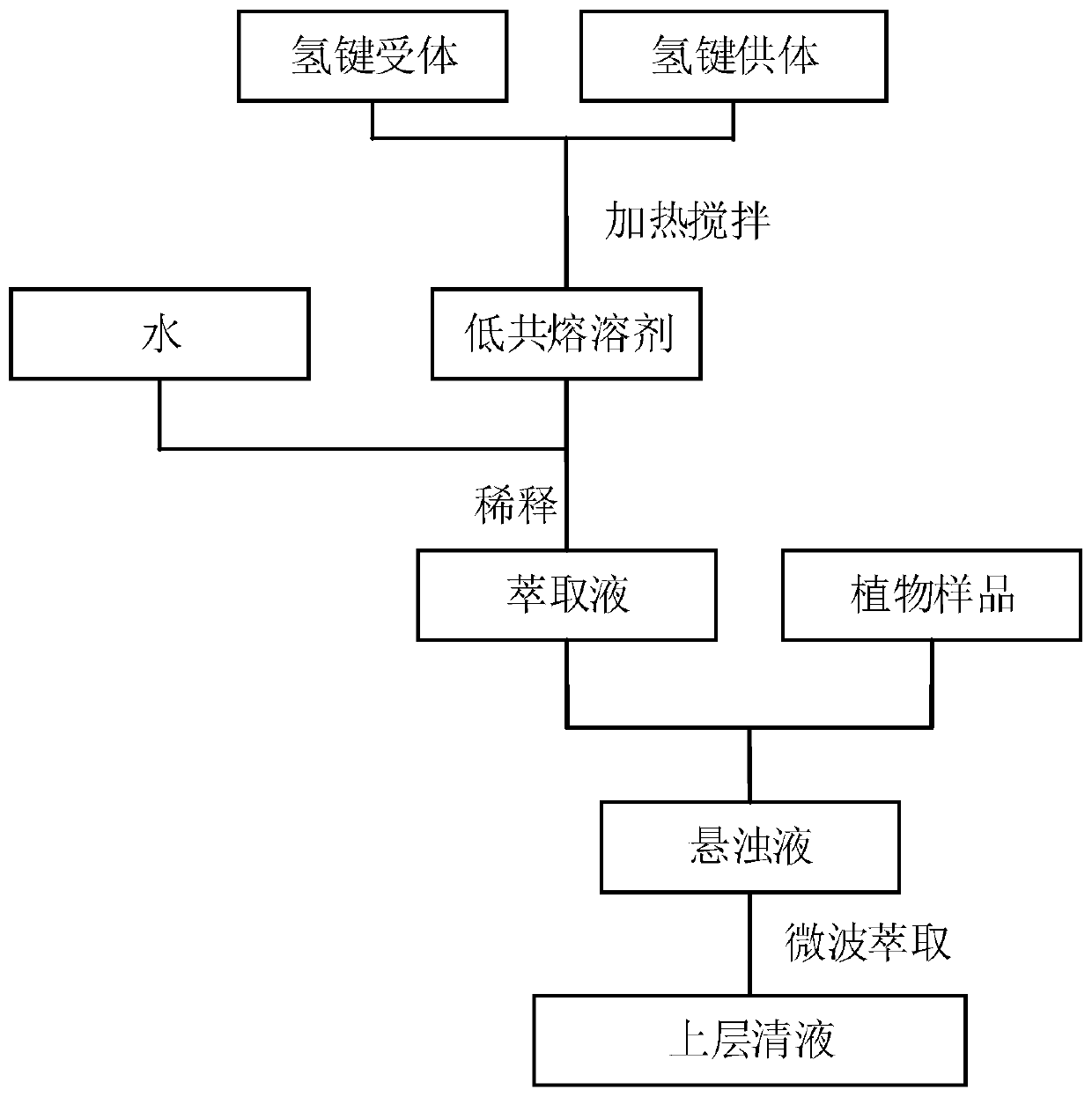 Method for extracting plant samples by combining deep-eutectic solvent with microwave and deep-eutectic solvent