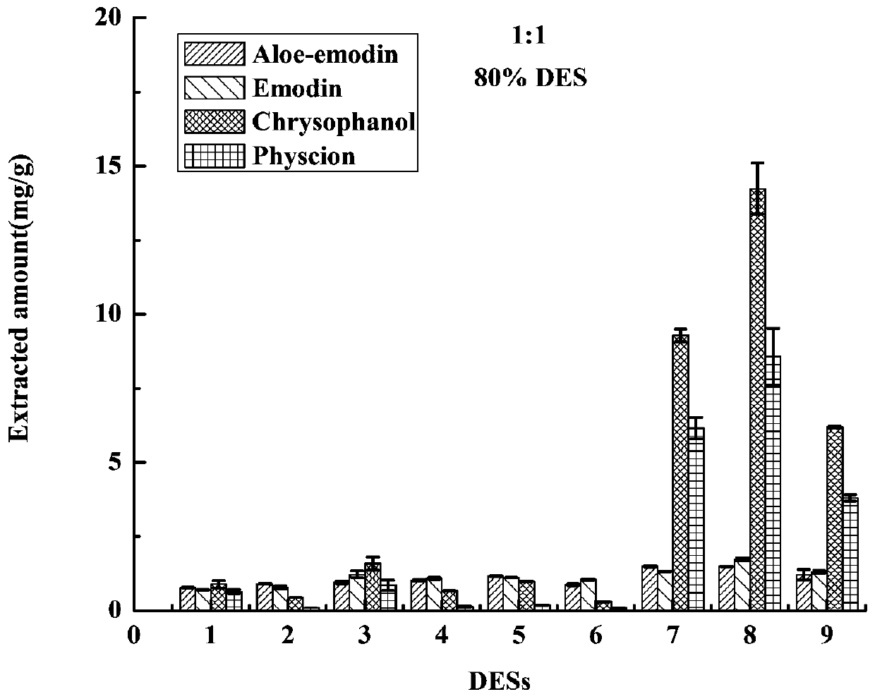 Method for extracting plant samples by combining deep-eutectic solvent with microwave and deep-eutectic solvent