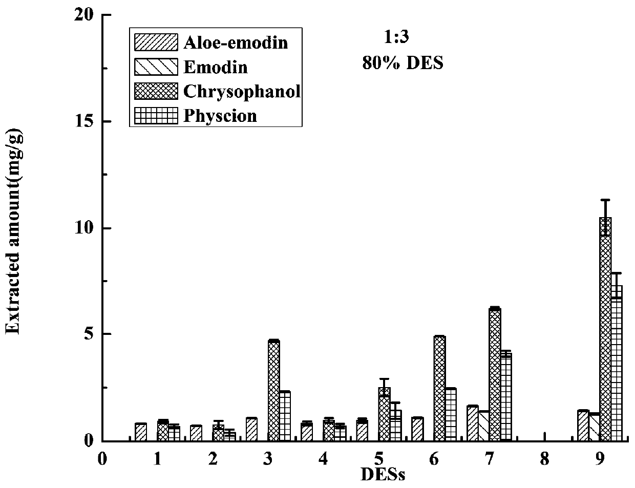 Method for extracting plant samples by combining deep-eutectic solvent with microwave and deep-eutectic solvent