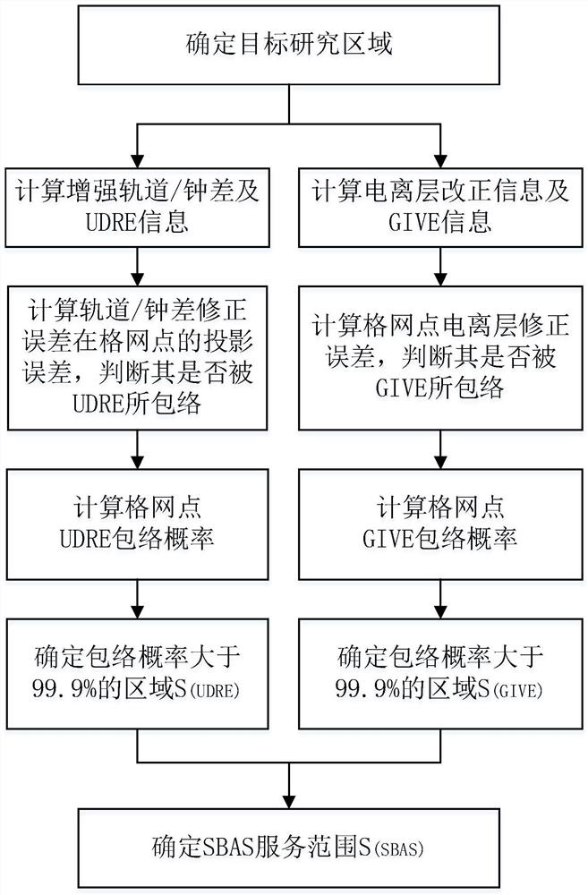 Method for determining service range of satellite-based augmentation system