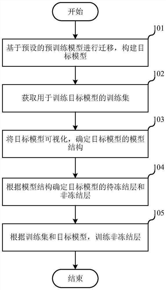 Model training method, electronic equipment and computer readable storage medium