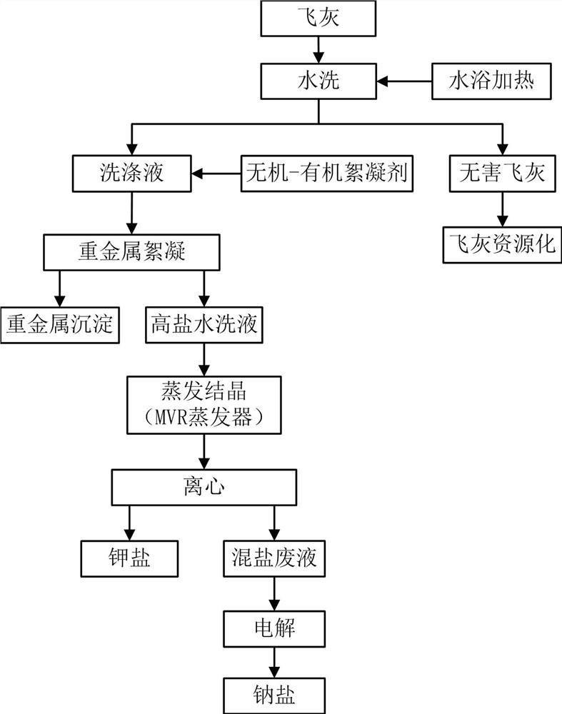 Fly ash enhanced washing and high-salinity wastewater resource utilization method