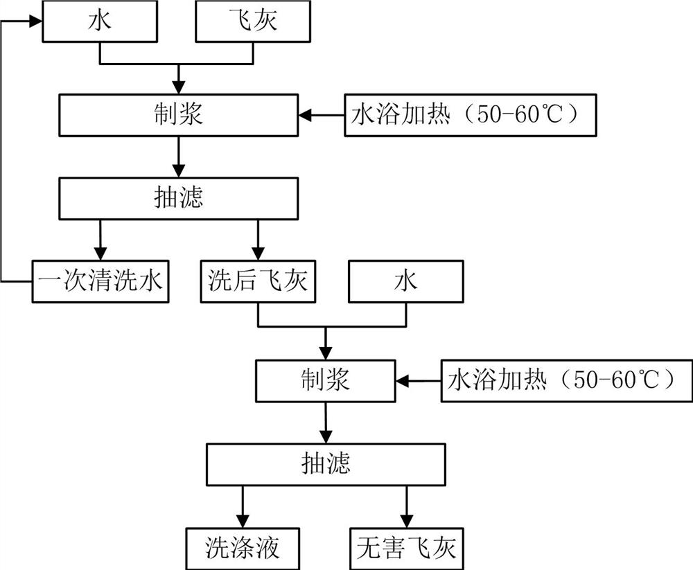 Fly ash enhanced washing and high-salinity wastewater resource utilization method