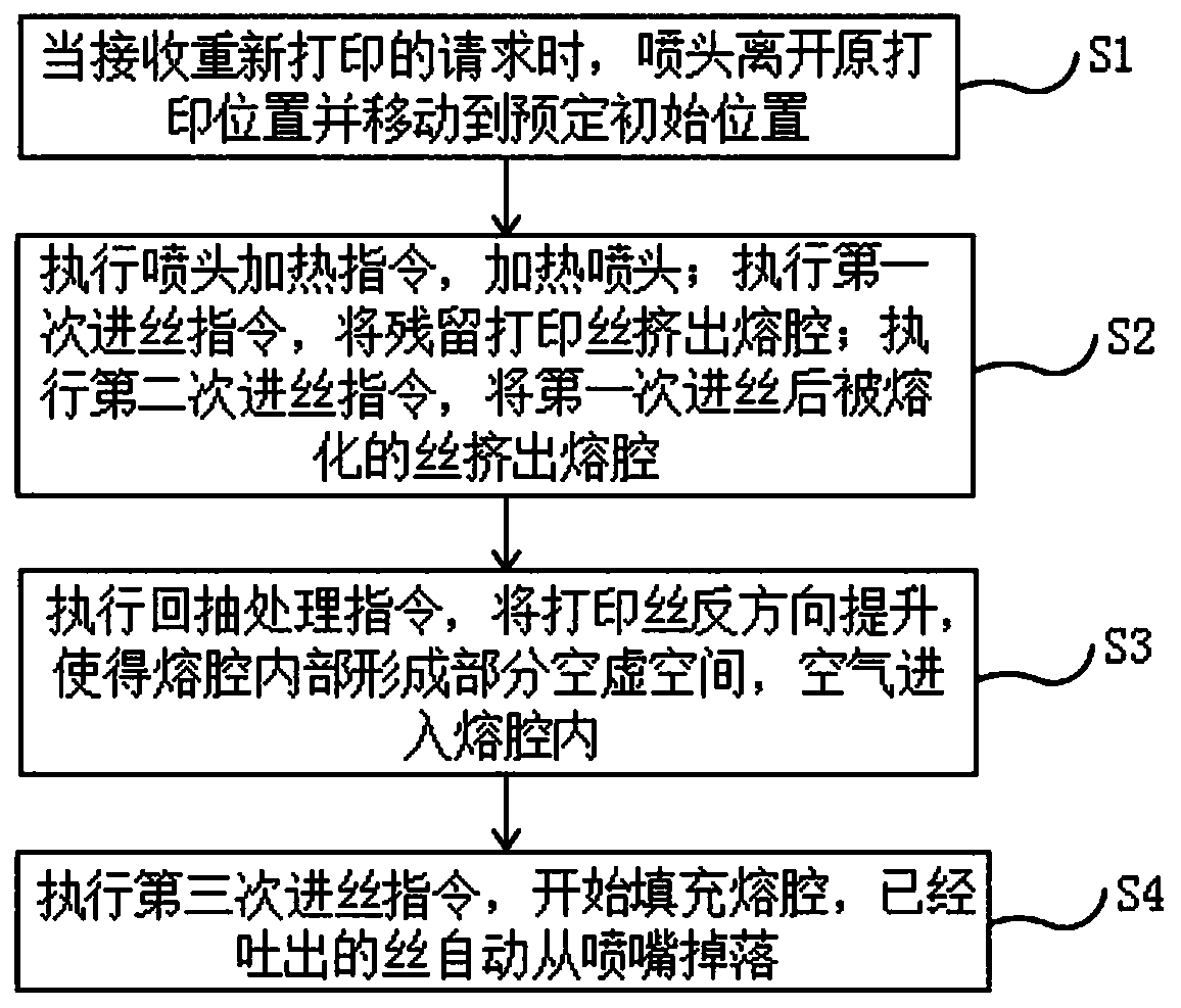 Method for removing residual print wire, FDM printing device, storage medium and processor