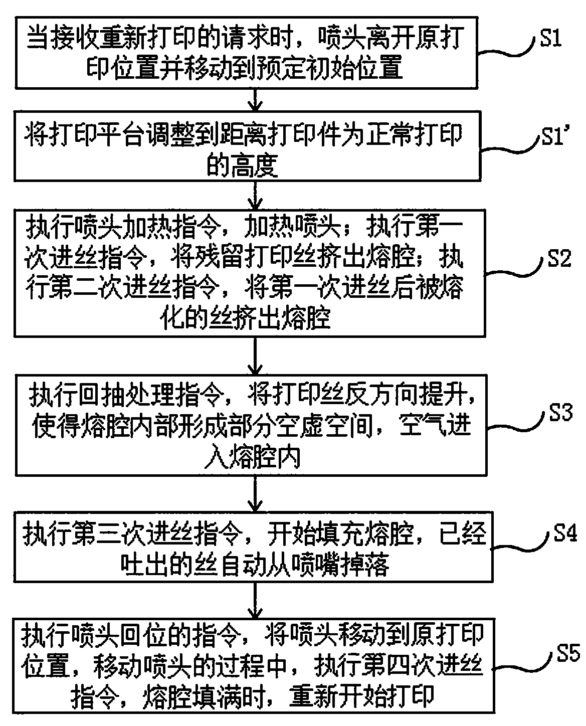 Method for removing residual print wire, FDM printing device, storage medium and processor