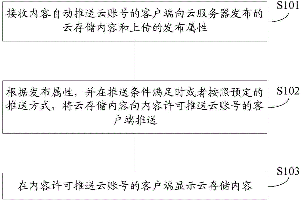 Method for sharing cloud storage content, and apparatus thereof