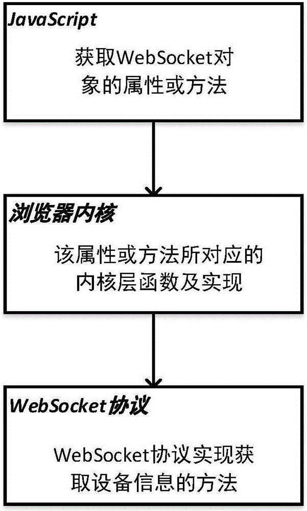 WebSocket based client-side hardware information obtaining method