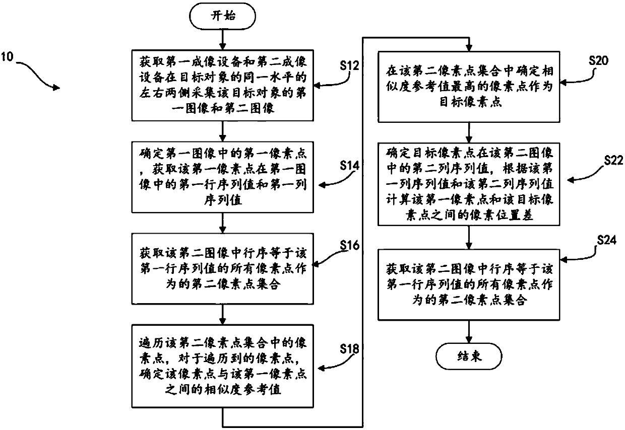 Method and system for calculating three-dimensional depth of field based on double imaging device