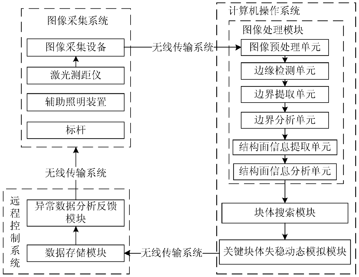 Key block dynamic search system and method based on an image recognition technology