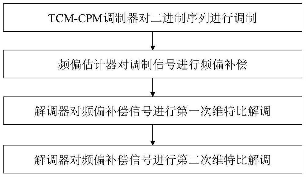 Method for demodulating TCM-CPM signal under multipath channel