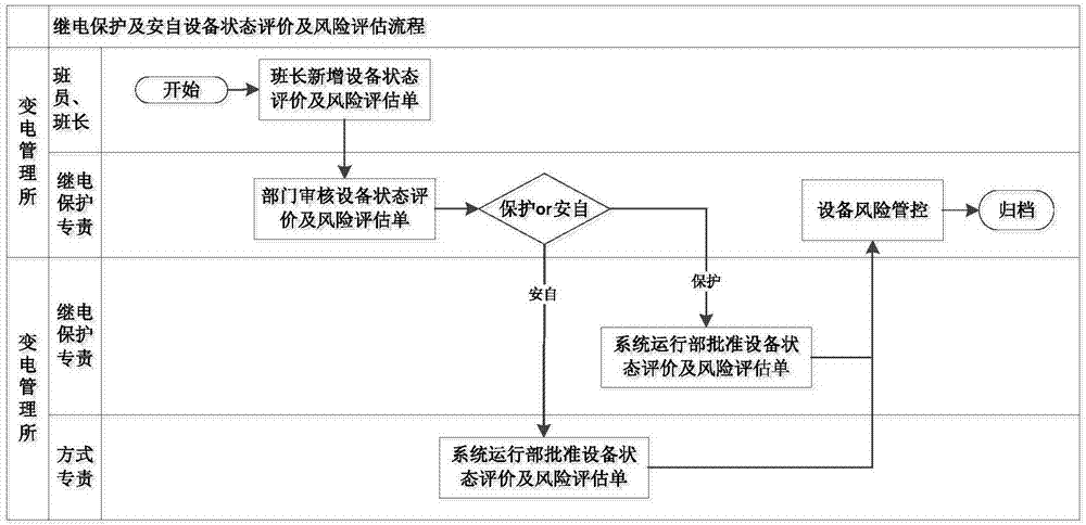 Implementation method for integrated linkage of power grid risk, equipment risk and operation risk