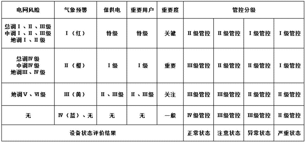 Implementation method for integrated linkage of power grid risk, equipment risk and operation risk