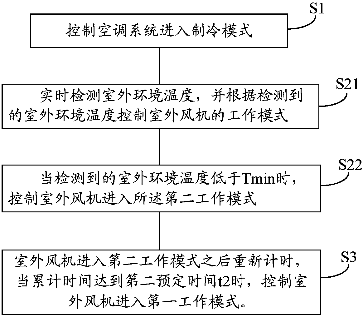 Air conditioning system and control method thereof