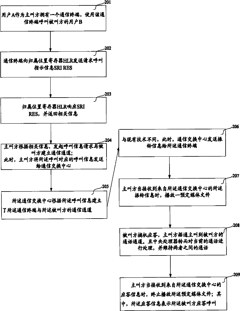 Method for playing media file, communication terminal thereof and electrical equipment