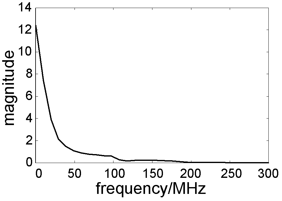 High voltage ceramic capacitance couple sensor with low partial discharge magnitude