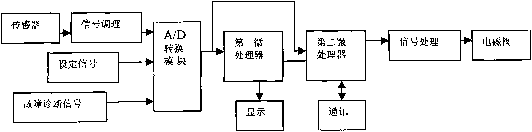 Gas mass flow rate controller based on double CPUs (central processing units)