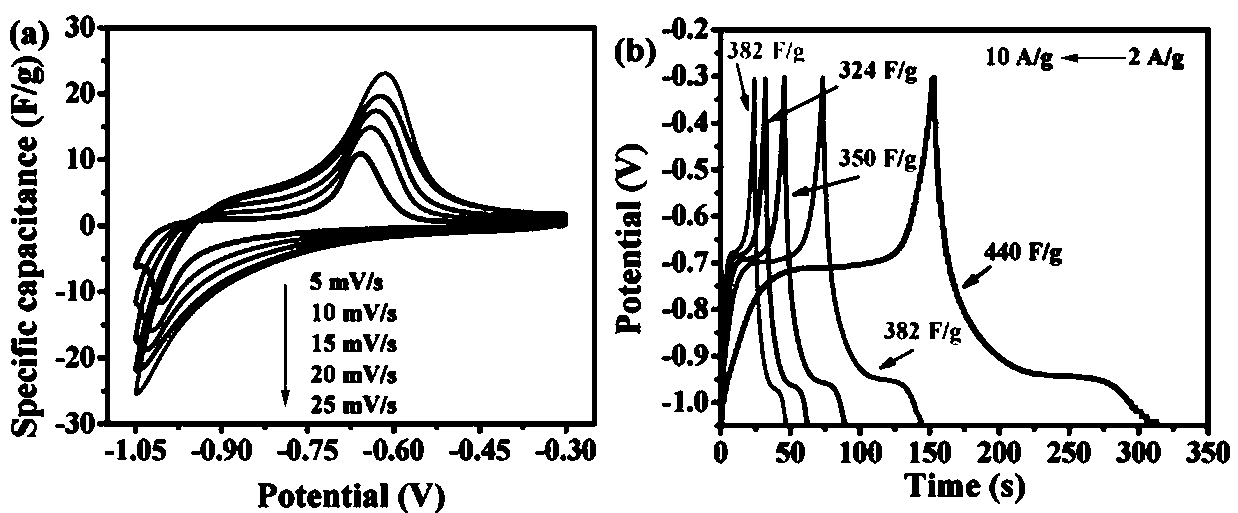 Reduced graphene/alpha-Fe2O3 supercapacitor material and preparation method and application thereof