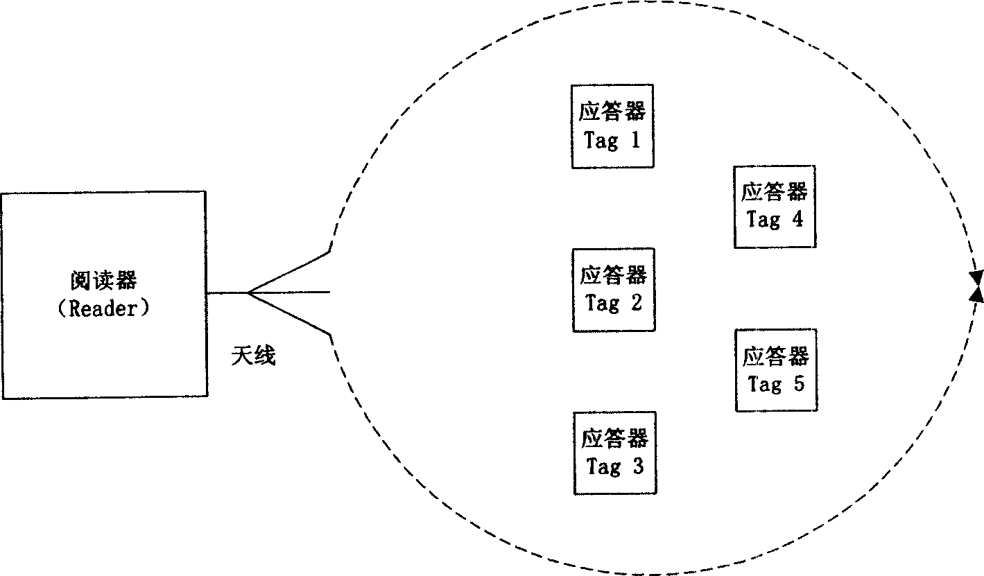 Collision prevention identifying method for HF-RF indentifying system