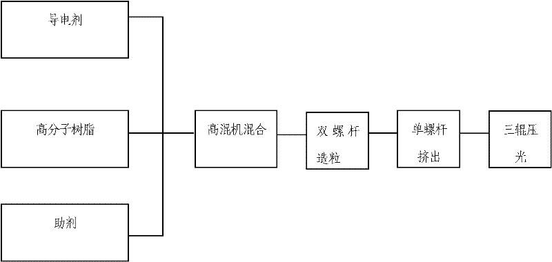 Method for manufacturing high-conductivity conductive plastic bipolar plate for vanadium cell