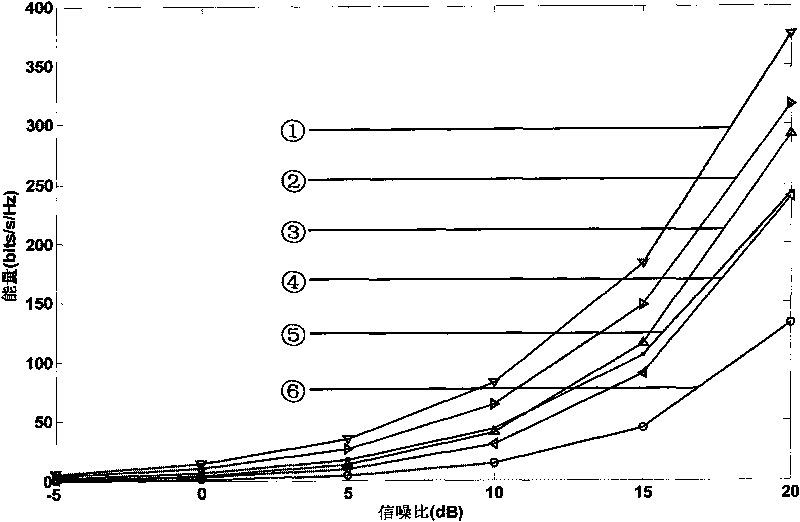 Method for resource allocation in synergetic OFDM system