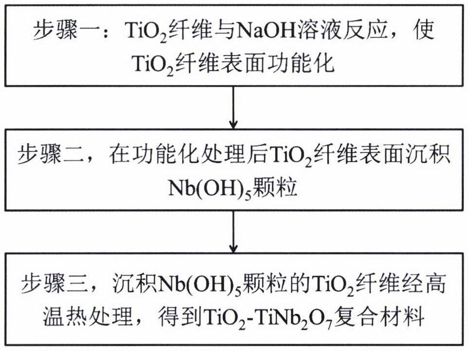 Preparation method of TiO2-TiNb2O7 composite negative electrode material for lithium ion battery