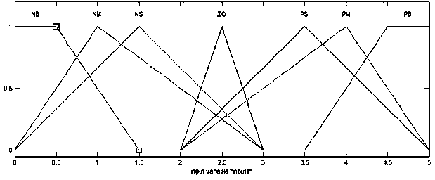 DC bus voltage compensation method based on fuzzy control