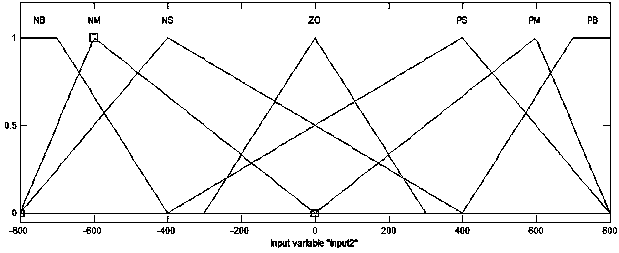 DC bus voltage compensation method based on fuzzy control