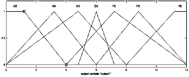 DC bus voltage compensation method based on fuzzy control