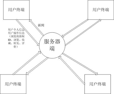 Mobile Internet news value evaluation system