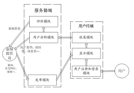 Mobile Internet news value evaluation system