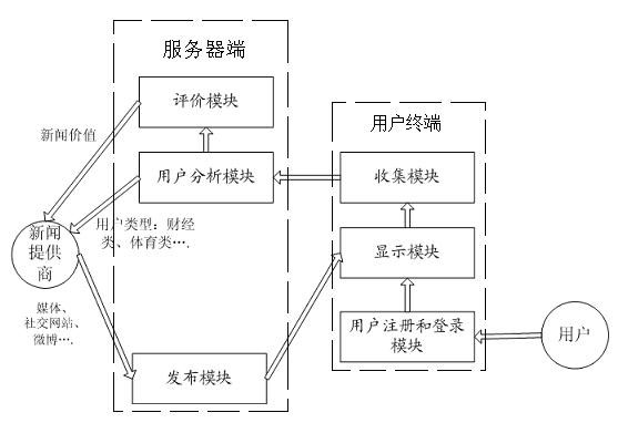 Mobile Internet news value evaluation system