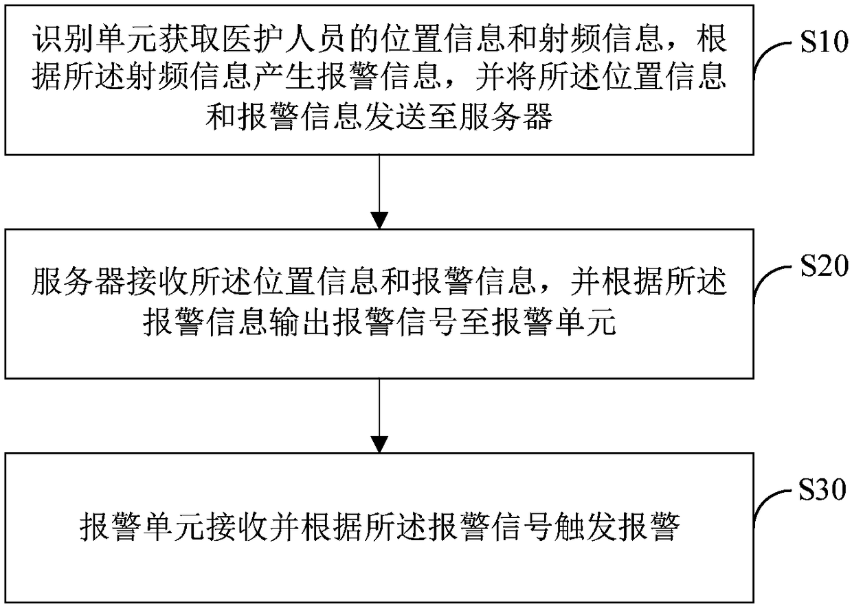 System and method for hospital alarm based on radio frequency identification