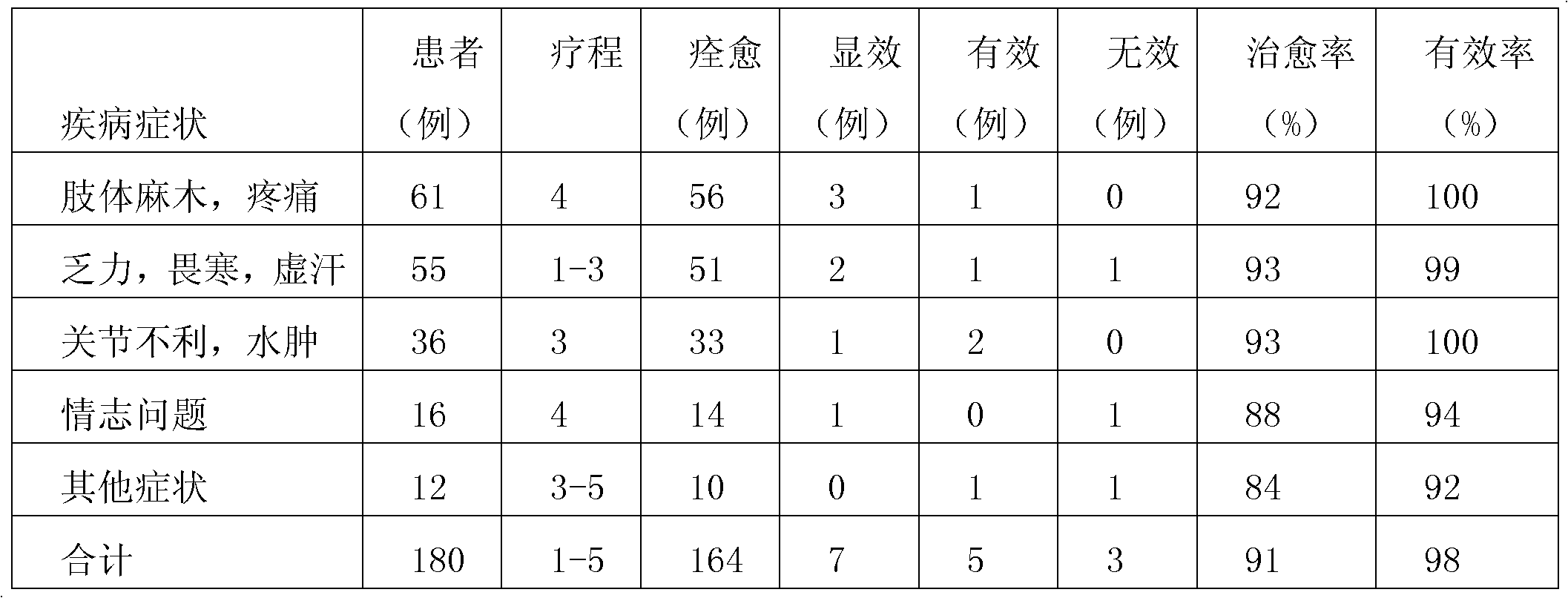 Chinese medical composition for treating puerperal women's diseases and preparation method thereof