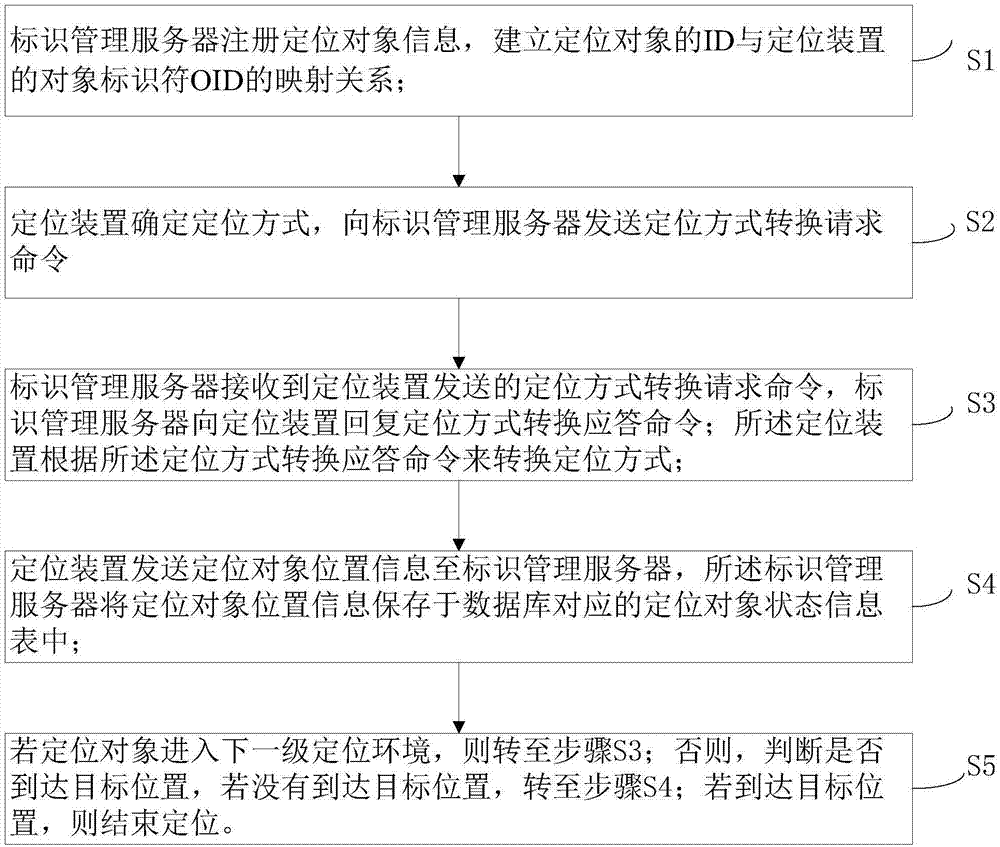 Multi-level positioning method and system based on identity management