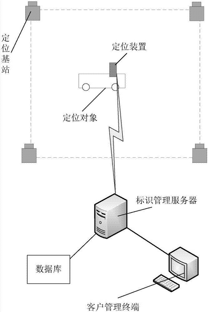 Multi-level positioning method and system based on identity management