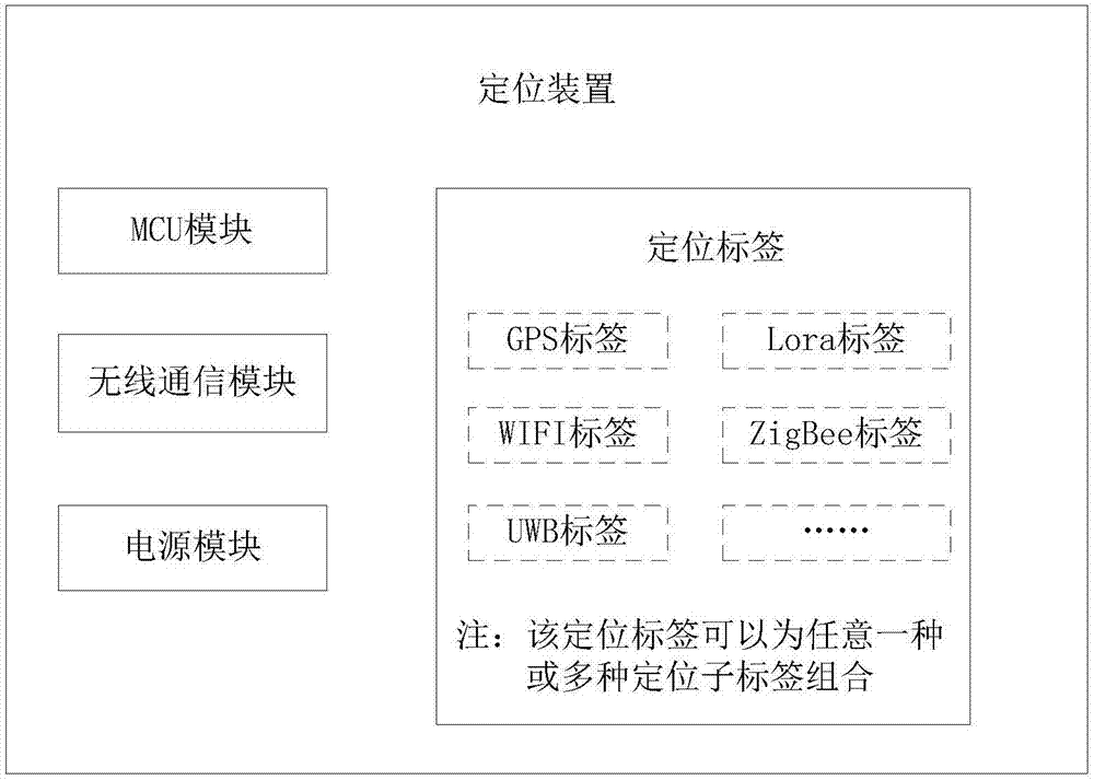 Multi-level positioning method and system based on identity management