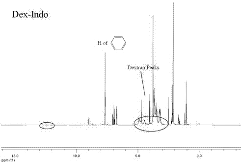 Synthetic method and application of glucan/indometacin graft