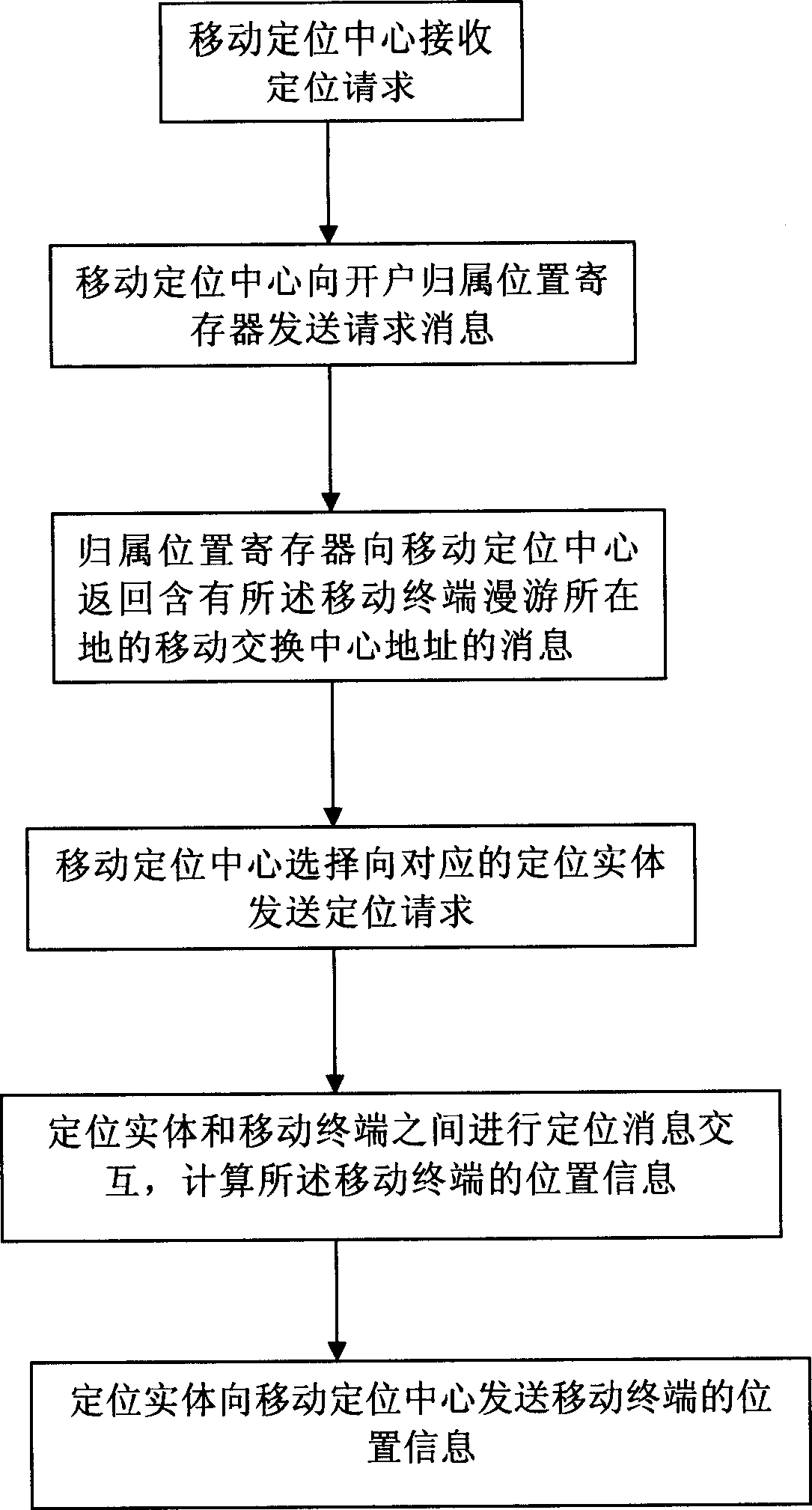 Positioning method of mobile communication system