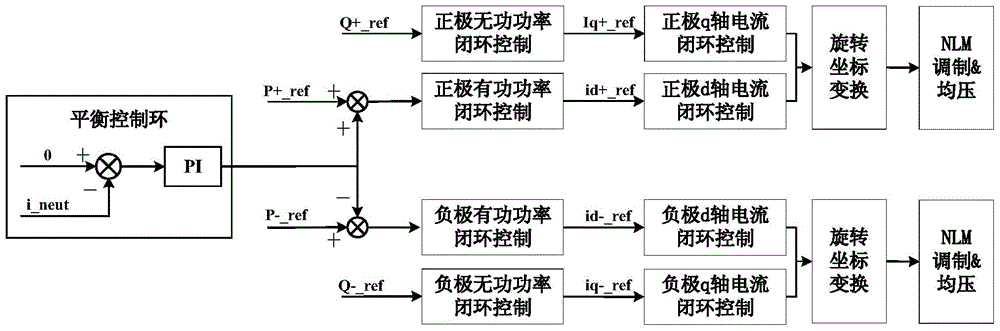 Balance control method for voltage source type symmetric bipolar converters