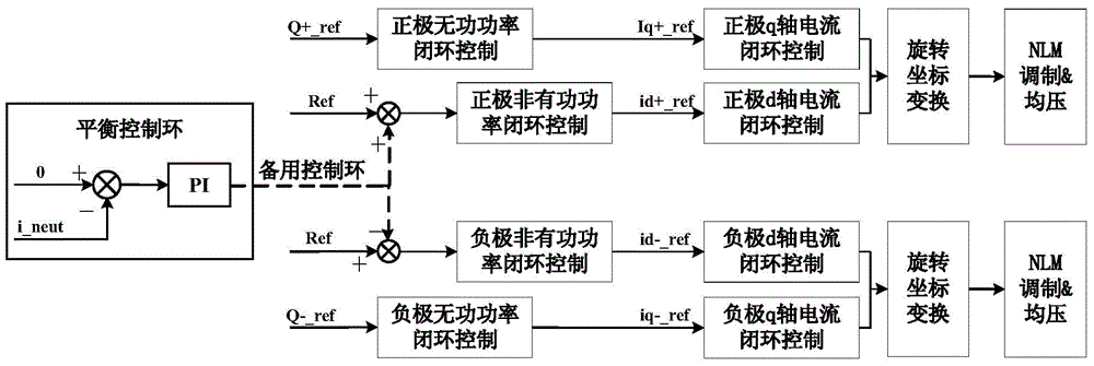 Balance control method for voltage source type symmetric bipolar converters