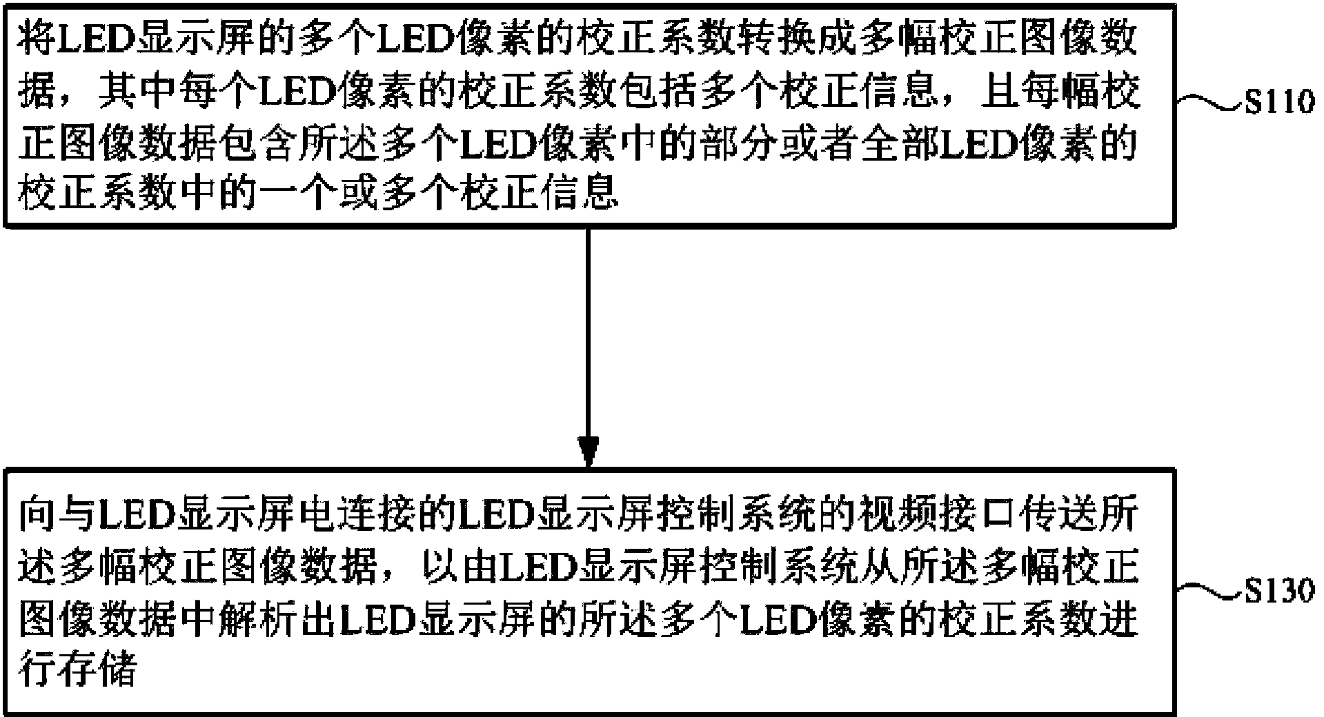 LED pixel correction coefficient uploading method of LED display screen