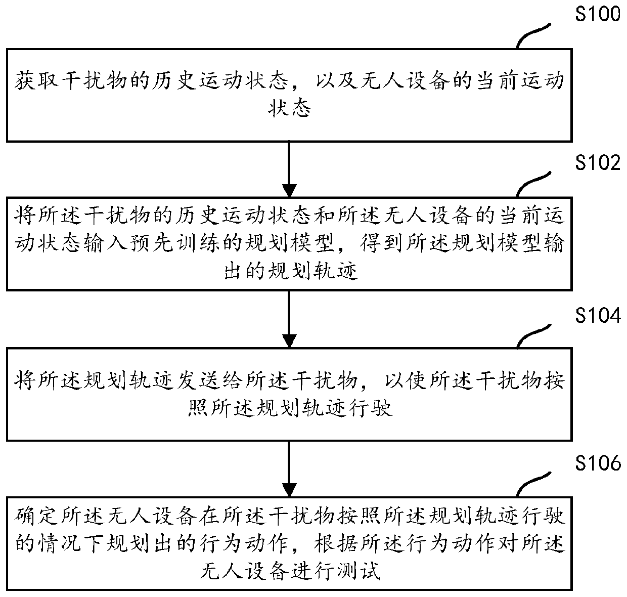 Unmanned equipment testing method and device based on interfering object track planning