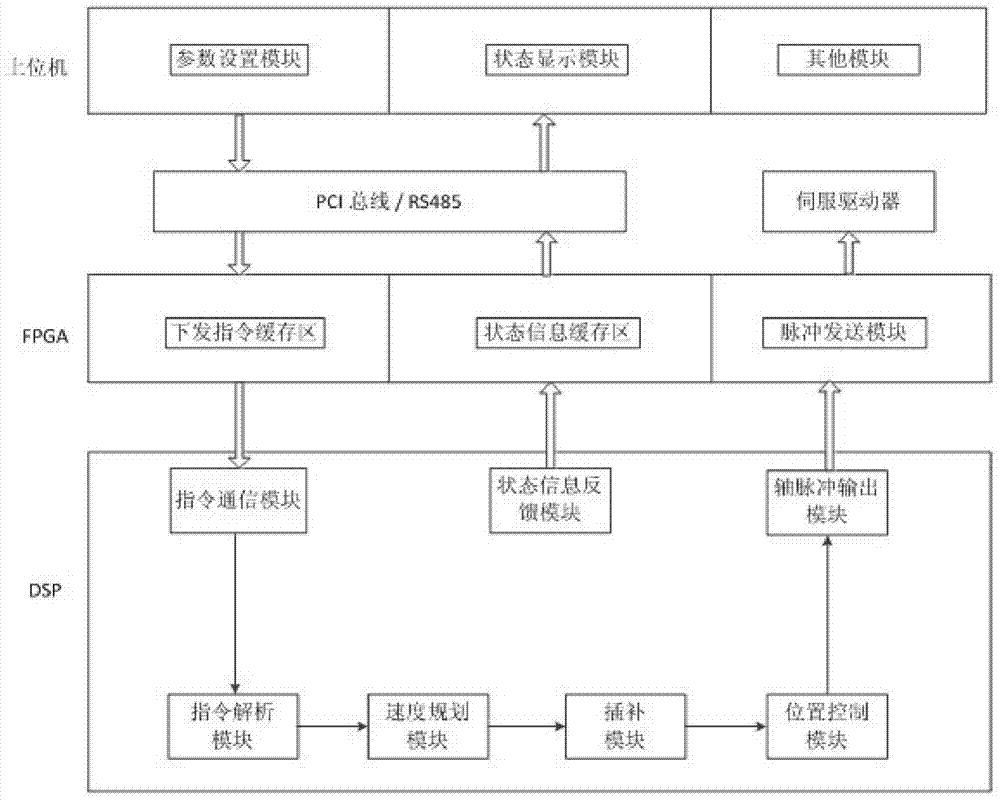 Control method of multi-axis motion card control system