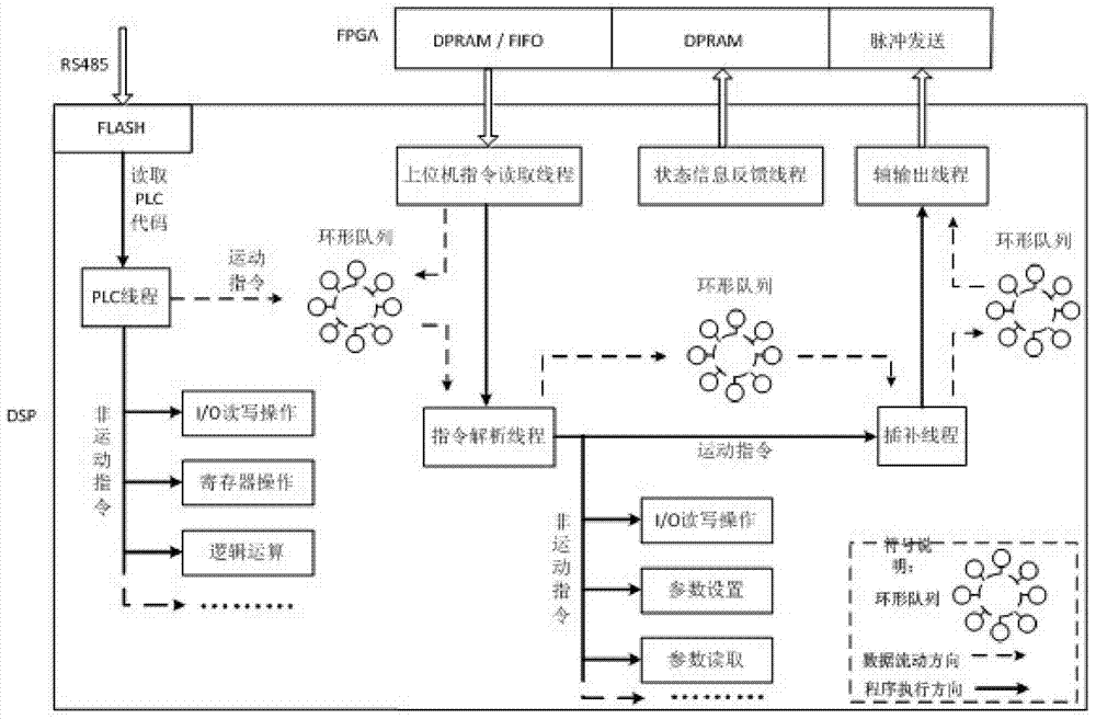 Control method of multi-axis motion card control system