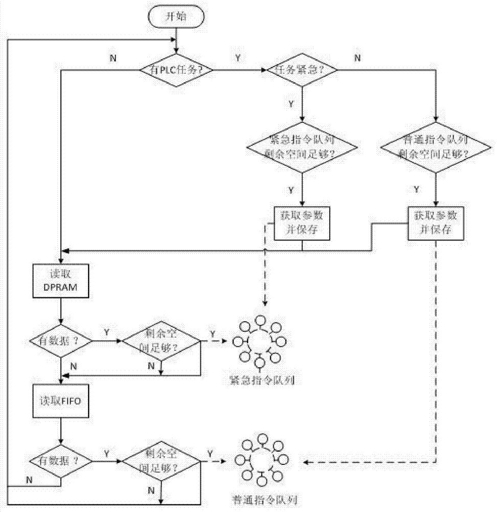 Control method of multi-axis motion card control system